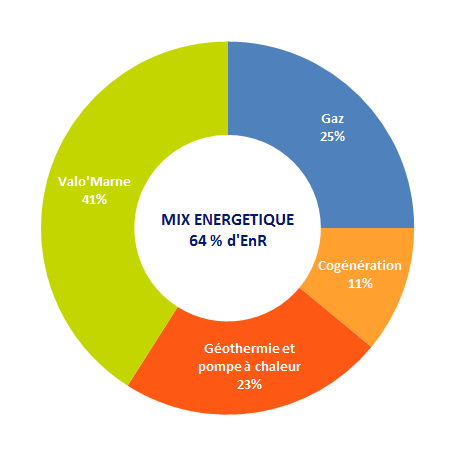 Mix energétique